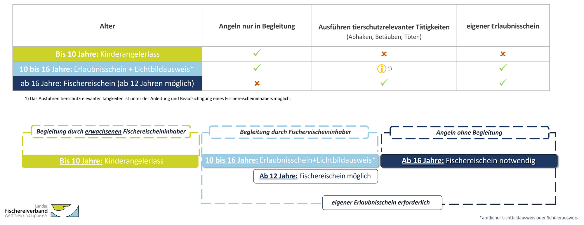 Schema zum Angeln mit Kindern und Jugendlichen in NRW