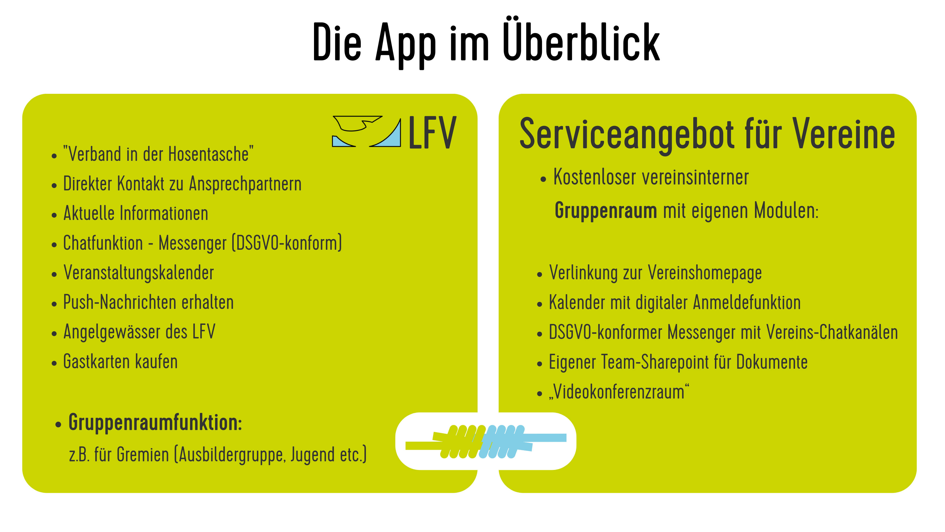Schematische Übersicht der App-Funktionen LFV-LINK