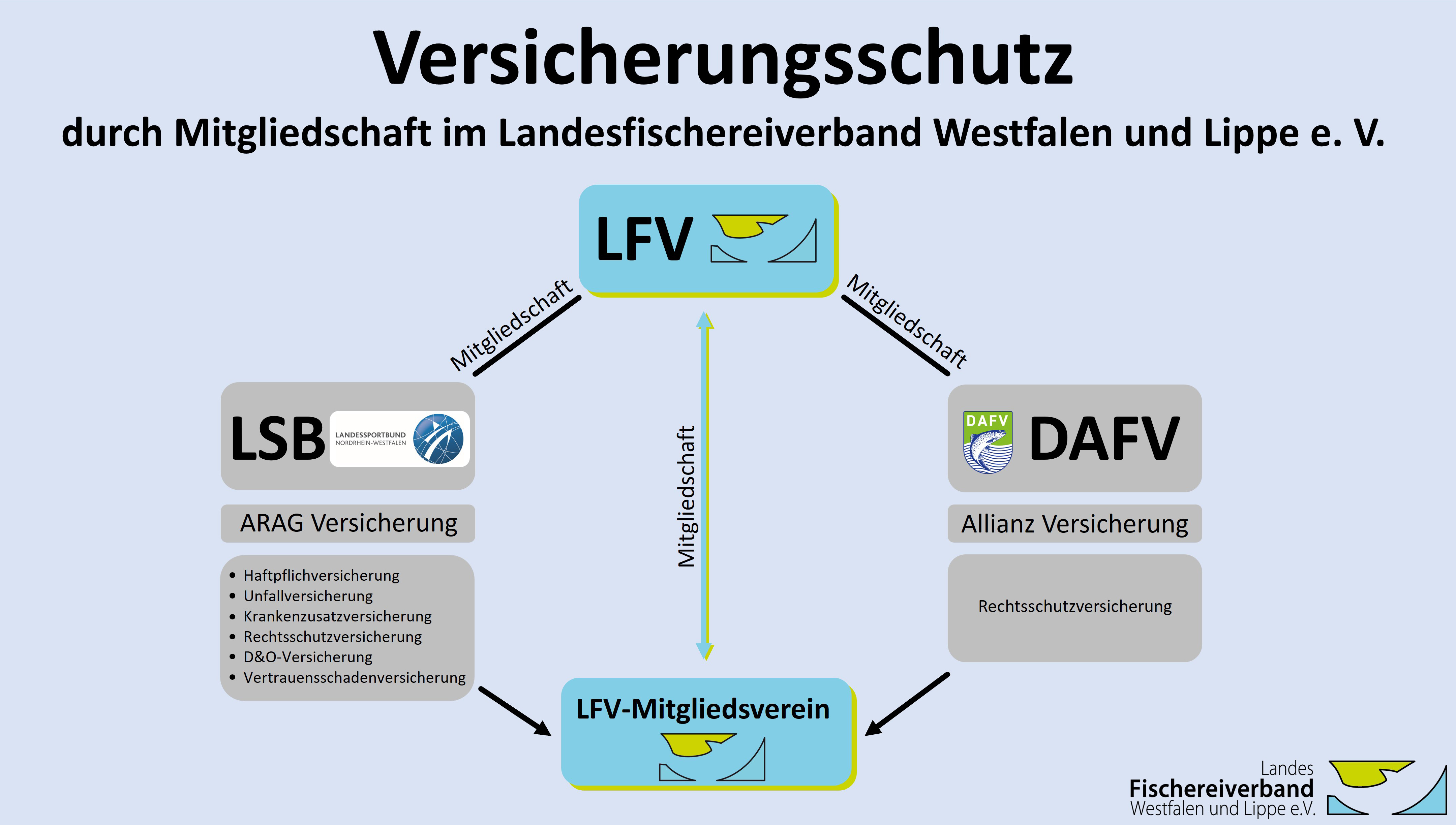 Übersichtsschema zum Versicherungsschutz über Verband und LSB